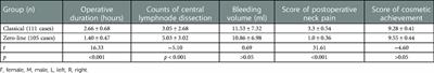 Modification and application of “zero-line” incision design in total endoscopic gasless unilateral axillary approach thyroidectomy: A preliminary report